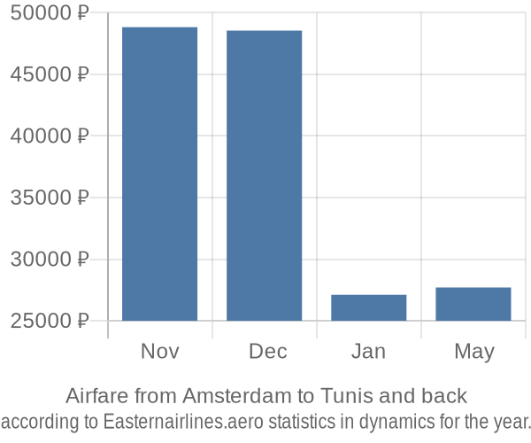 Airfare from Amsterdam to Tunis prices