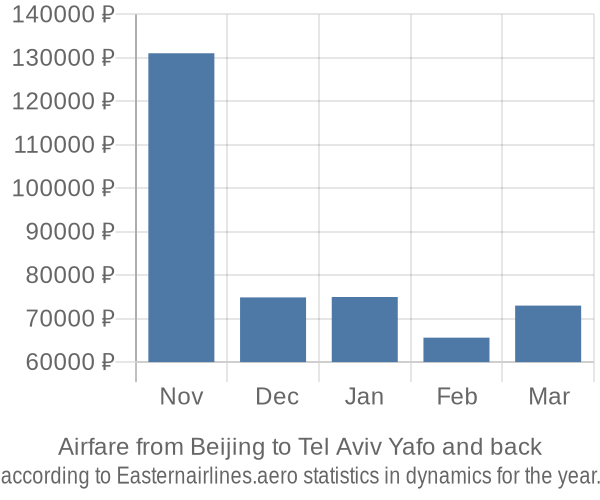 Airfare from Beijing to Tel Aviv Yafo prices