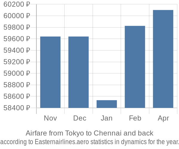 Airfare from Tokyo to Chennai prices