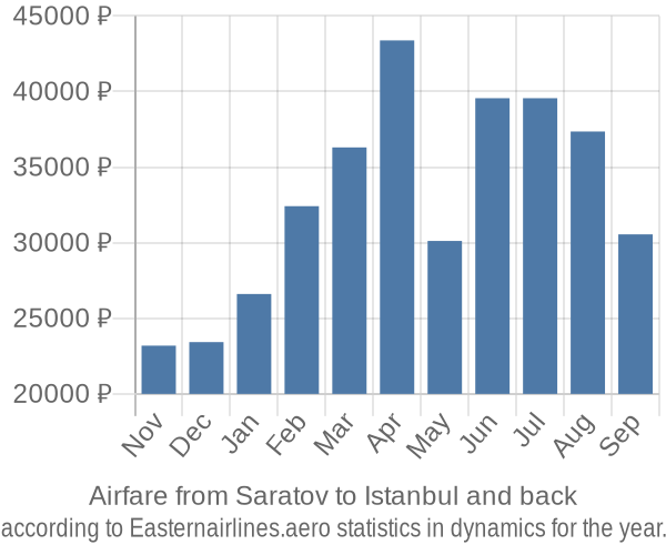 Airfare from Saratov to Istanbul prices