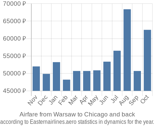 Airfare from Warsaw to Chicago prices