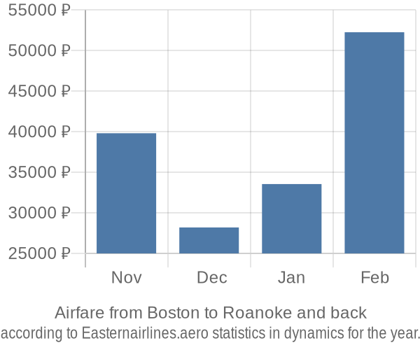 Airfare from Boston to Roanoke prices