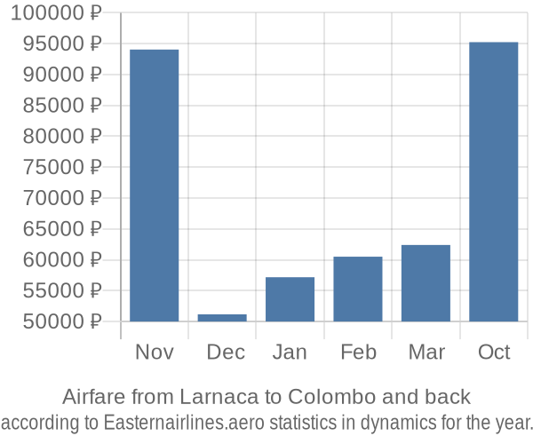 Airfare from Larnaca to Colombo prices