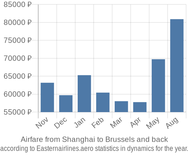 Airfare from Shanghai to Brussels prices