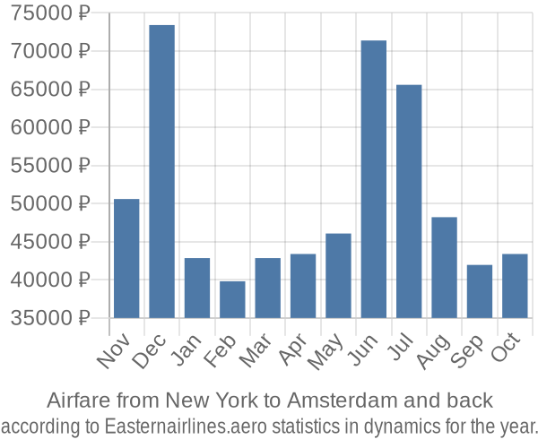 Airfare from New York to Amsterdam prices