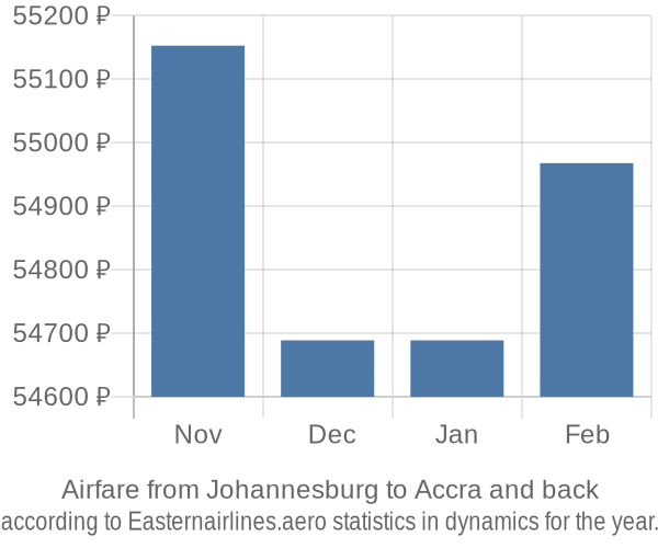 Airfare from Johannesburg to Accra prices