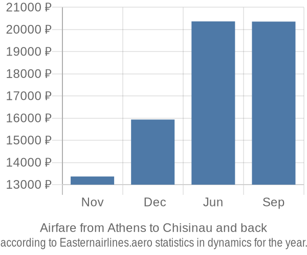 Airfare from Athens to Chisinau prices