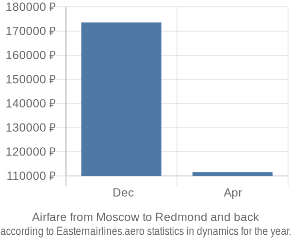 Airfare from Moscow to Redmond prices