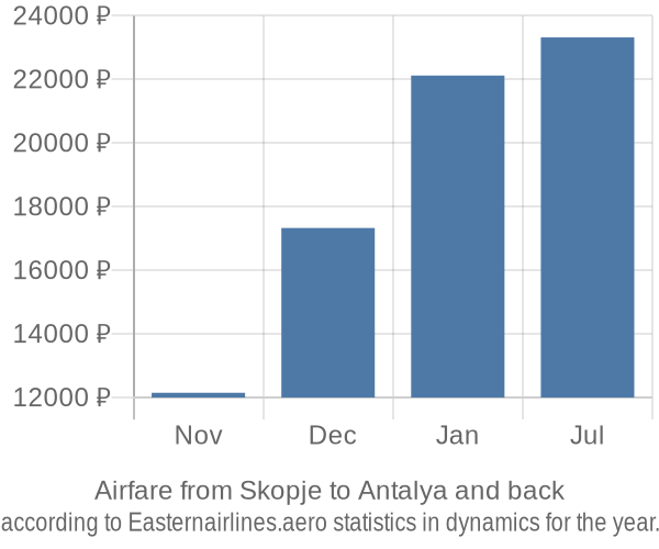 Airfare from Skopje to Antalya prices