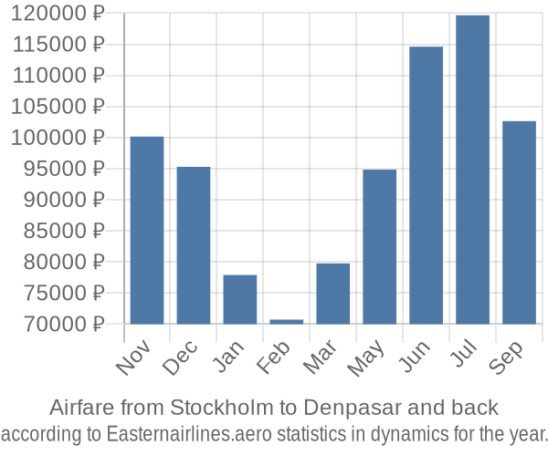 Airfare from Stockholm to Denpasar prices