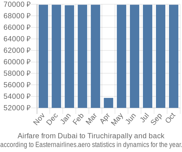 Airfare from Dubai to Tiruchirapally prices