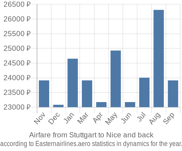 Airfare from Stuttgart to Nice prices