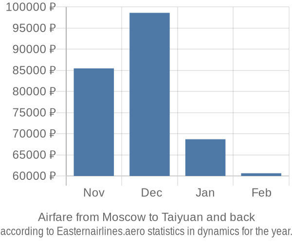 Airfare from Moscow to Taiyuan prices