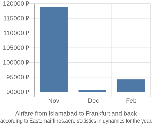 Airfare from Islamabad to Frankfurt prices