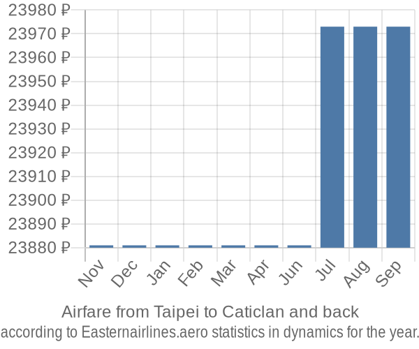 Airfare from Taipei to Caticlan prices