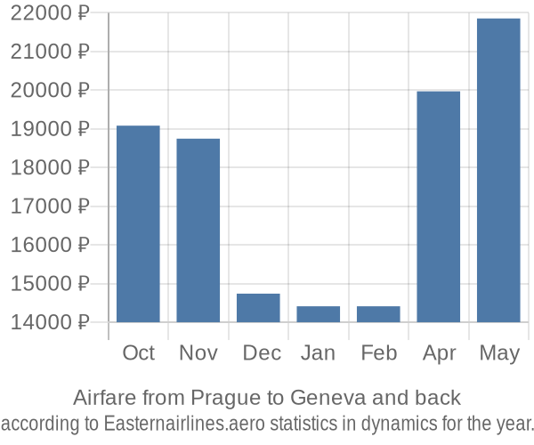 Airfare from Prague to Geneva prices