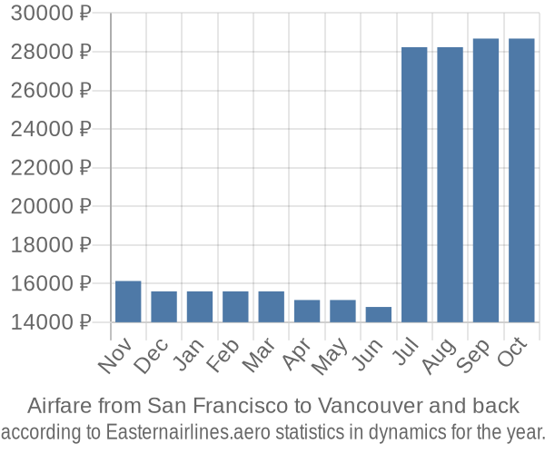 Airfare from San Francisco to Vancouver prices