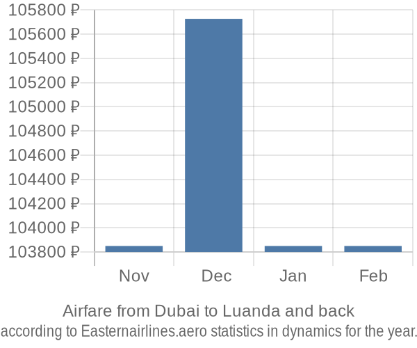 Airfare from Dubai to Luanda prices