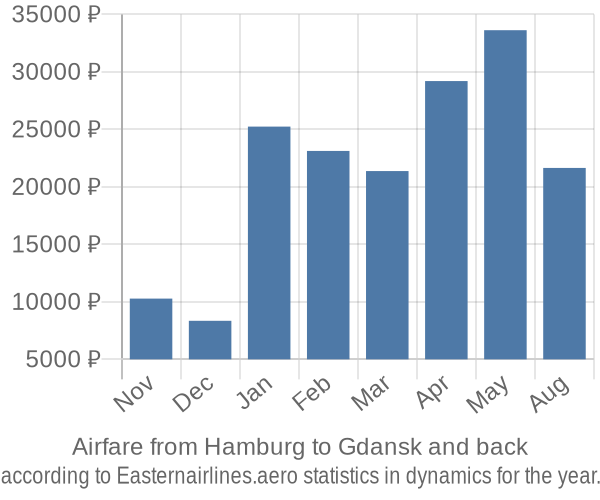 Airfare from Hamburg to Gdansk prices