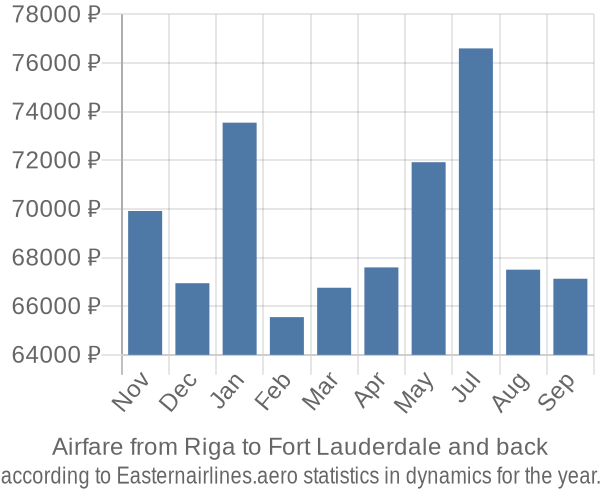 Airfare from Riga to Fort Lauderdale prices