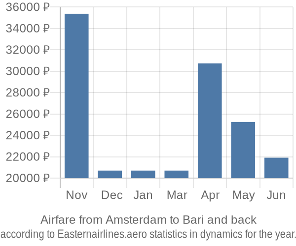 Airfare from Amsterdam to Bari prices