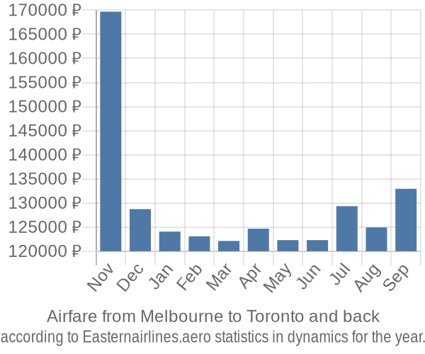 Airfare from Melbourne to Toronto prices