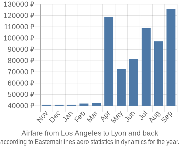 Airfare from Los Angeles to Lyon prices