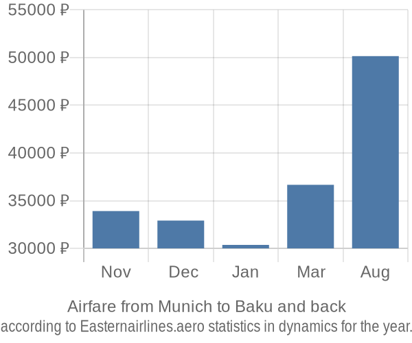 Airfare from Munich to Baku prices