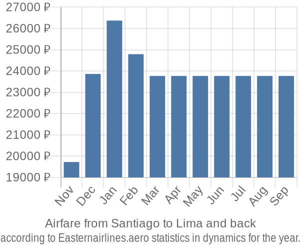 Airfare from Santiago to Lima prices