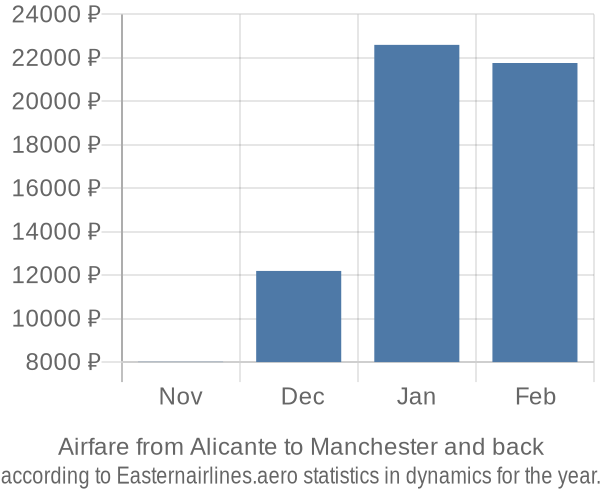 Airfare from Alicante to Manchester prices