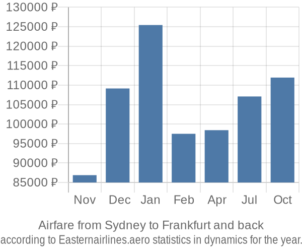 Airfare from Sydney to Frankfurt prices