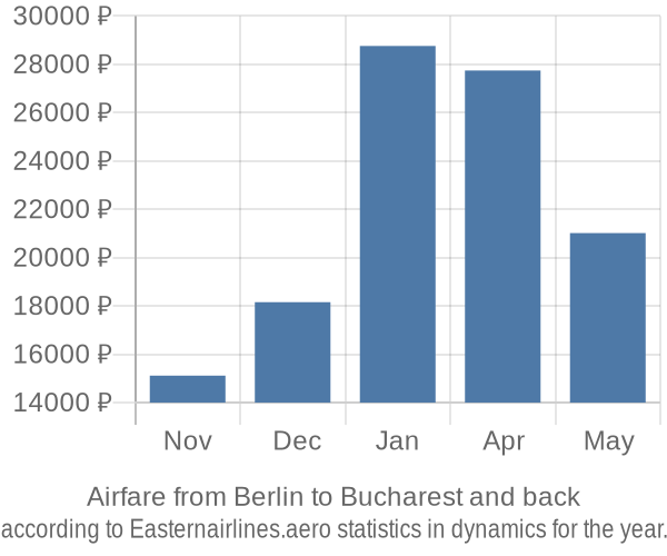 Airfare from Berlin to Bucharest prices