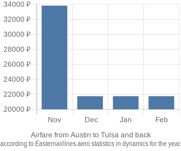 Airfare from Austin to Tulsa prices