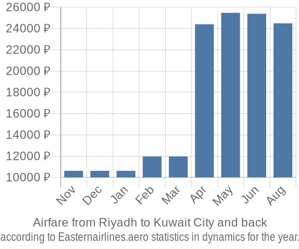 Airfare from Riyadh to Kuwait City prices