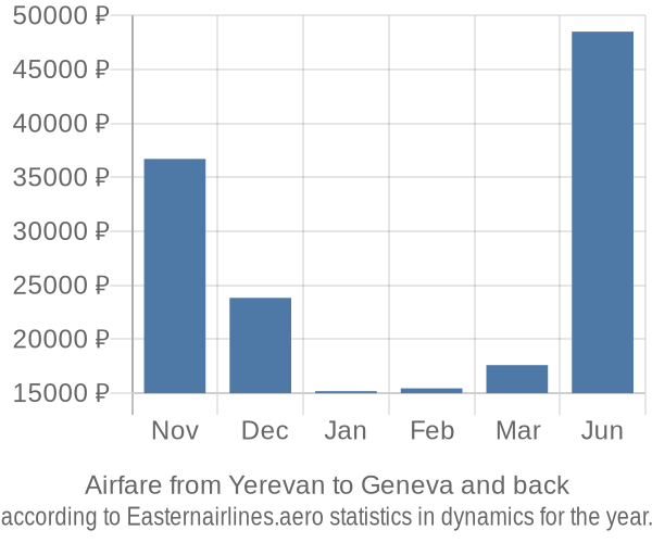 Airfare from Yerevan to Geneva prices