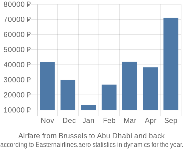 Airfare from Brussels to Abu Dhabi prices