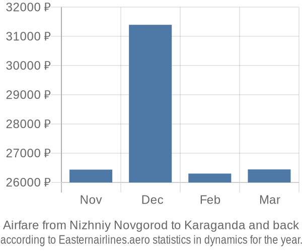 Airfare from Nizhniy Novgorod to Karaganda prices