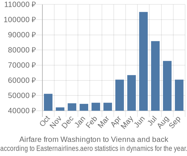 Airfare from Washington to Vienna prices