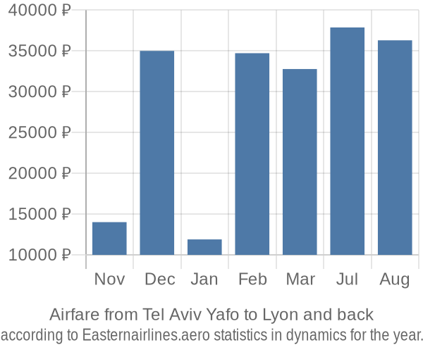 Airfare from Tel Aviv Yafo to Lyon prices