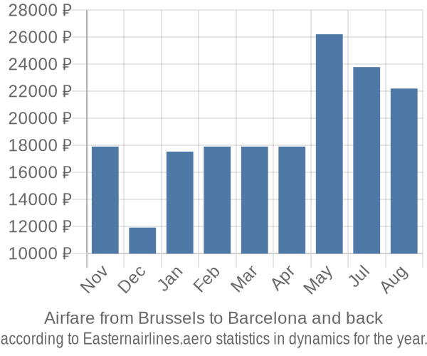 Airfare from Brussels to Barcelona prices