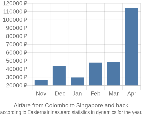 Airfare from Colombo to Singapore prices