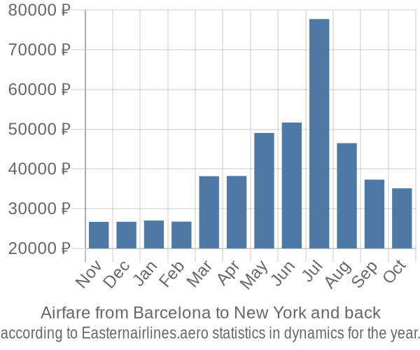 Airfare from Barcelona to New York prices