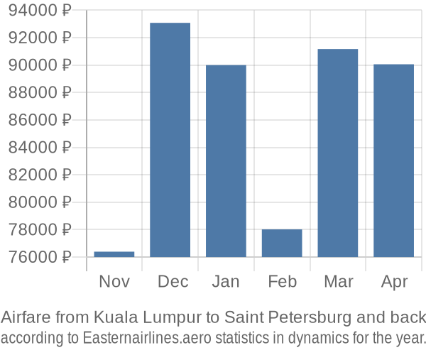 Airfare from Kuala Lumpur to Saint Petersburg prices