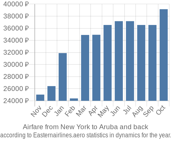 Airfare from New York to Aruba prices