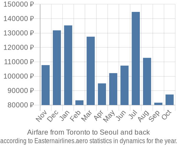 Airfare from Toronto to Seoul prices