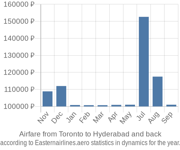 Airfare from Toronto to Hyderabad prices
