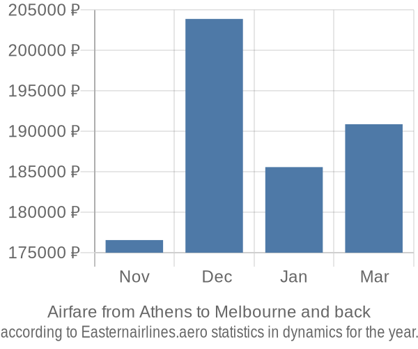 Airfare from Athens to Melbourne prices