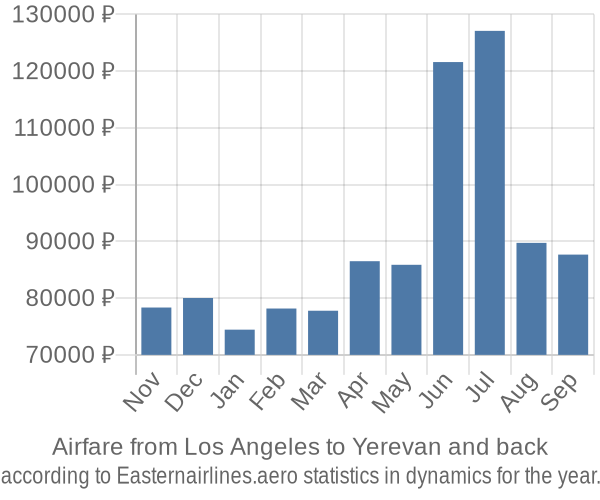 Airfare from Los Angeles to Yerevan prices