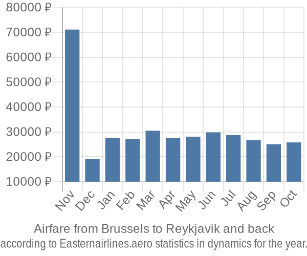 Airfare from Brussels to Reykjavik prices