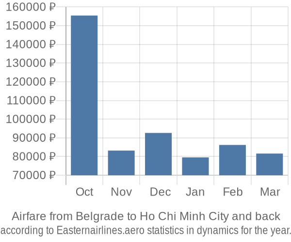 Airfare from Belgrade to Ho Chi Minh City prices